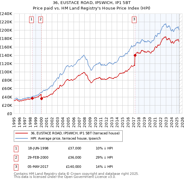 36, EUSTACE ROAD, IPSWICH, IP1 5BT: Price paid vs HM Land Registry's House Price Index