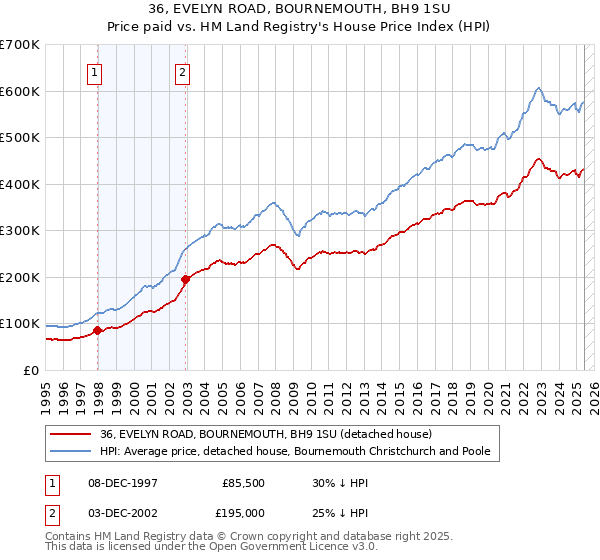 36, EVELYN ROAD, BOURNEMOUTH, BH9 1SU: Price paid vs HM Land Registry's House Price Index