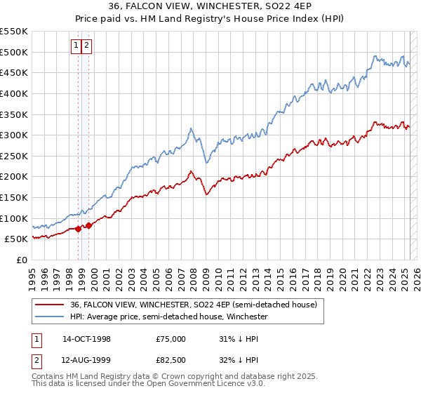 36, FALCON VIEW, WINCHESTER, SO22 4EP: Price paid vs HM Land Registry's House Price Index