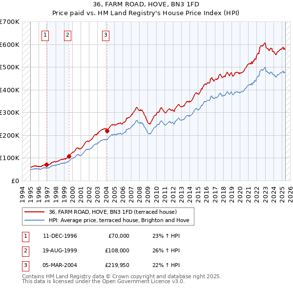 36, FARM ROAD, HOVE, BN3 1FD: Price paid vs HM Land Registry's House Price Index