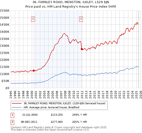 36, FARNLEY ROAD, MENSTON, ILKLEY, LS29 6JN: Price paid vs HM Land Registry's House Price Index