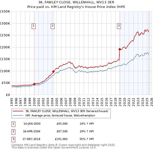 36, FAWLEY CLOSE, WILLENHALL, WV13 3ER: Price paid vs HM Land Registry's House Price Index