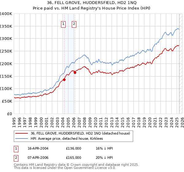 36, FELL GROVE, HUDDERSFIELD, HD2 1NQ: Price paid vs HM Land Registry's House Price Index