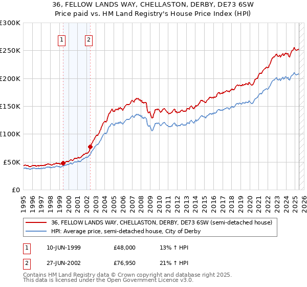 36, FELLOW LANDS WAY, CHELLASTON, DERBY, DE73 6SW: Price paid vs HM Land Registry's House Price Index