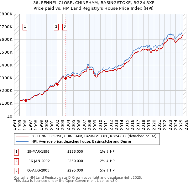 36, FENNEL CLOSE, CHINEHAM, BASINGSTOKE, RG24 8XF: Price paid vs HM Land Registry's House Price Index
