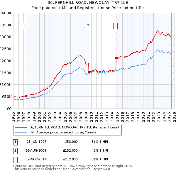 36, FERNHILL ROAD, NEWQUAY, TR7 1LE: Price paid vs HM Land Registry's House Price Index