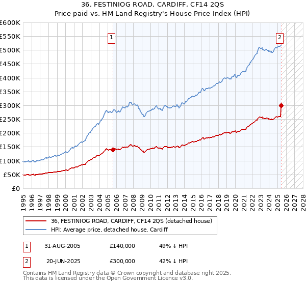 36, FESTINIOG ROAD, CARDIFF, CF14 2QS: Price paid vs HM Land Registry's House Price Index