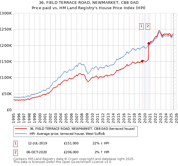 36, FIELD TERRACE ROAD, NEWMARKET, CB8 0AD: Price paid vs HM Land Registry's House Price Index
