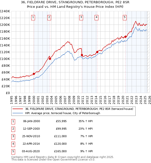 36, FIELDFARE DRIVE, STANGROUND, PETERBOROUGH, PE2 8SR: Price paid vs HM Land Registry's House Price Index
