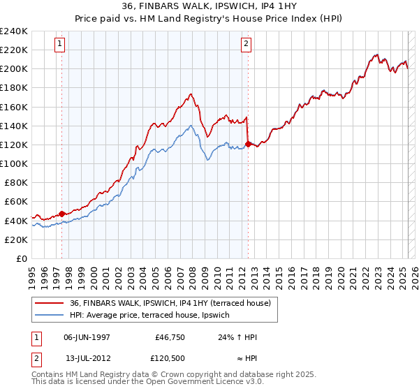 36, FINBARS WALK, IPSWICH, IP4 1HY: Price paid vs HM Land Registry's House Price Index