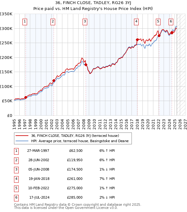 36, FINCH CLOSE, TADLEY, RG26 3YJ: Price paid vs HM Land Registry's House Price Index