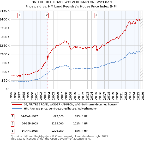 36, FIR TREE ROAD, WOLVERHAMPTON, WV3 8AN: Price paid vs HM Land Registry's House Price Index