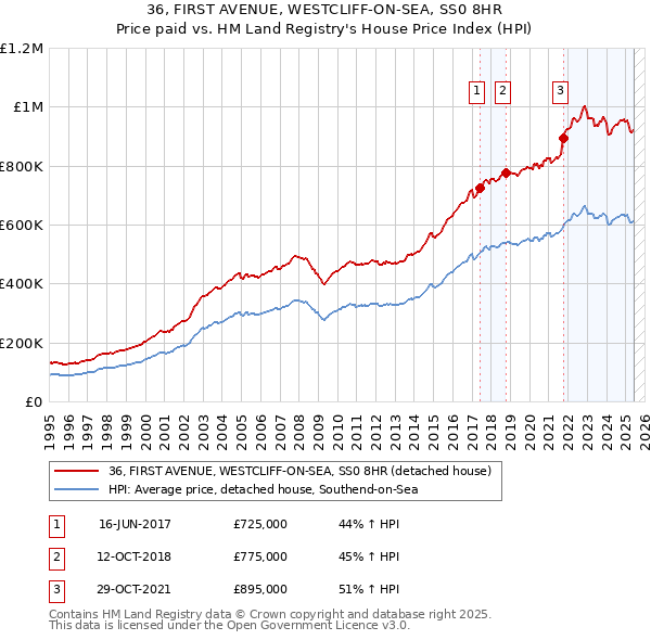 36, FIRST AVENUE, WESTCLIFF-ON-SEA, SS0 8HR: Price paid vs HM Land Registry's House Price Index