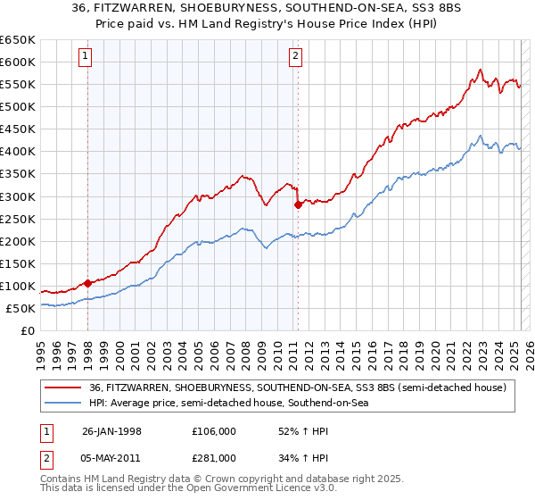 36, FITZWARREN, SHOEBURYNESS, SOUTHEND-ON-SEA, SS3 8BS: Price paid vs HM Land Registry's House Price Index