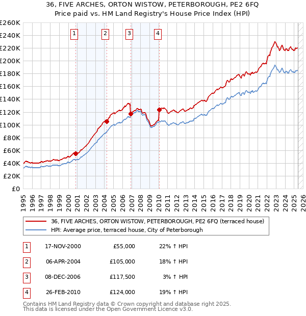 36, FIVE ARCHES, ORTON WISTOW, PETERBOROUGH, PE2 6FQ: Price paid vs HM Land Registry's House Price Index