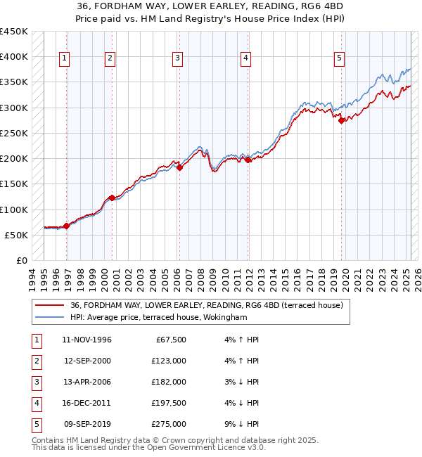 36, FORDHAM WAY, LOWER EARLEY, READING, RG6 4BD: Price paid vs HM Land Registry's House Price Index