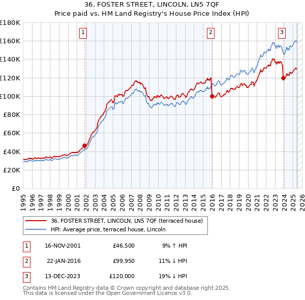 36, FOSTER STREET, LINCOLN, LN5 7QF: Price paid vs HM Land Registry's House Price Index