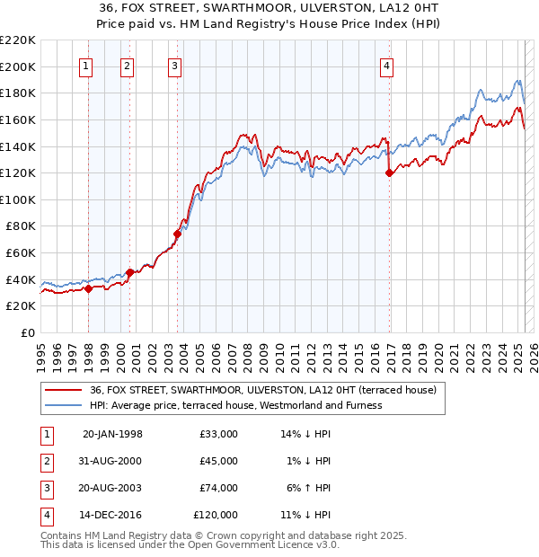 36, FOX STREET, SWARTHMOOR, ULVERSTON, LA12 0HT: Price paid vs HM Land Registry's House Price Index