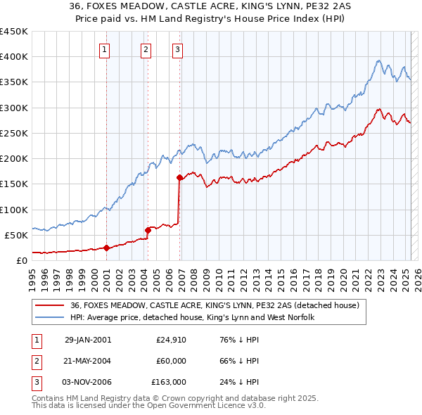 36, FOXES MEADOW, CASTLE ACRE, KING'S LYNN, PE32 2AS: Price paid vs HM Land Registry's House Price Index