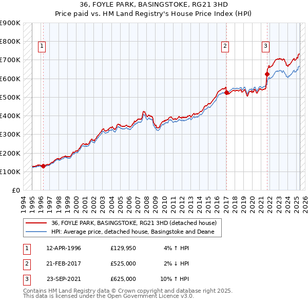 36, FOYLE PARK, BASINGSTOKE, RG21 3HD: Price paid vs HM Land Registry's House Price Index