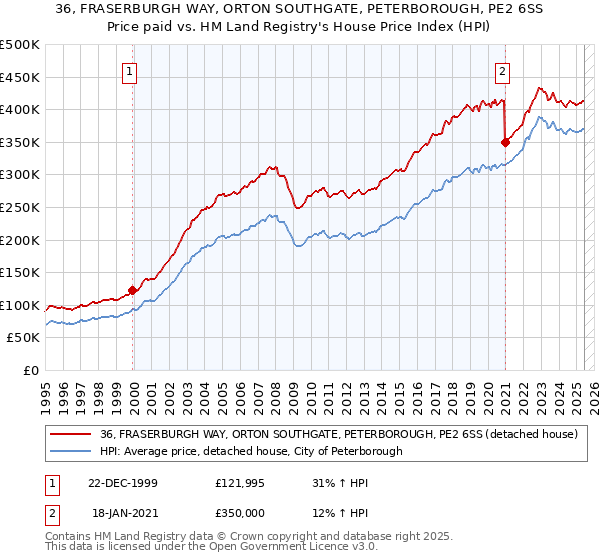 36, FRASERBURGH WAY, ORTON SOUTHGATE, PETERBOROUGH, PE2 6SS: Price paid vs HM Land Registry's House Price Index