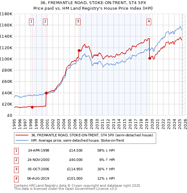 36, FREMANTLE ROAD, STOKE-ON-TRENT, ST4 5PX: Price paid vs HM Land Registry's House Price Index