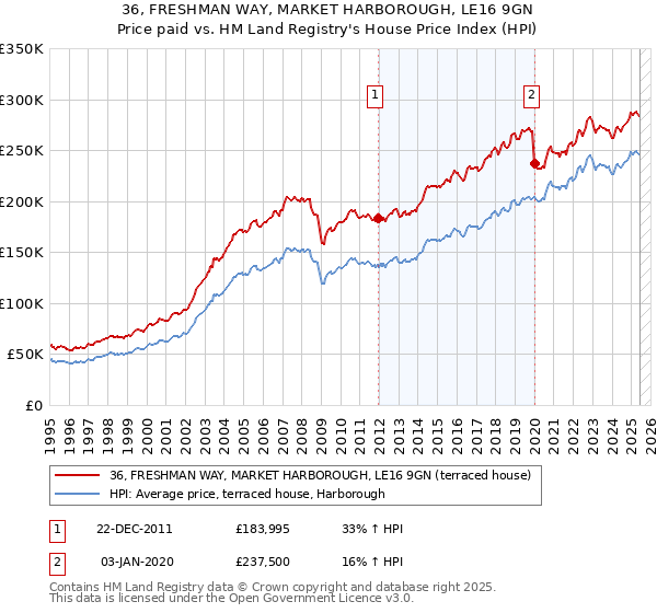 36, FRESHMAN WAY, MARKET HARBOROUGH, LE16 9GN: Price paid vs HM Land Registry's House Price Index