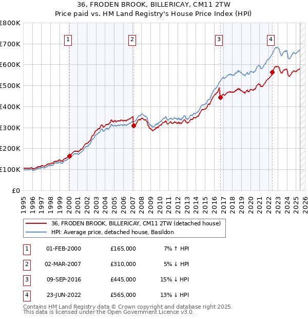 36, FRODEN BROOK, BILLERICAY, CM11 2TW: Price paid vs HM Land Registry's House Price Index
