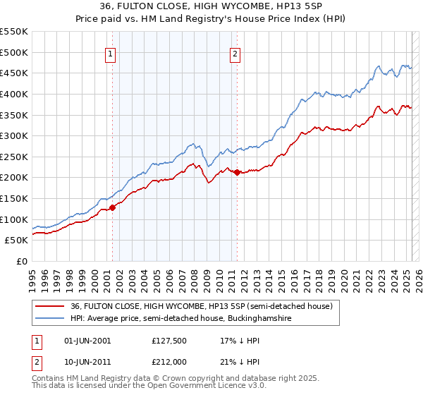 36, FULTON CLOSE, HIGH WYCOMBE, HP13 5SP: Price paid vs HM Land Registry's House Price Index