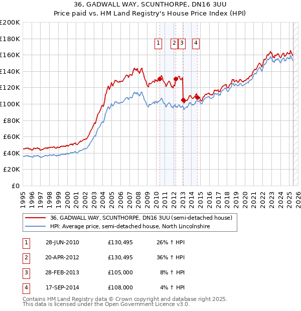 36, GADWALL WAY, SCUNTHORPE, DN16 3UU: Price paid vs HM Land Registry's House Price Index