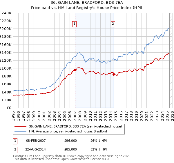 36, GAIN LANE, BRADFORD, BD3 7EA: Price paid vs HM Land Registry's House Price Index