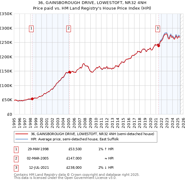 36, GAINSBOROUGH DRIVE, LOWESTOFT, NR32 4NH: Price paid vs HM Land Registry's House Price Index