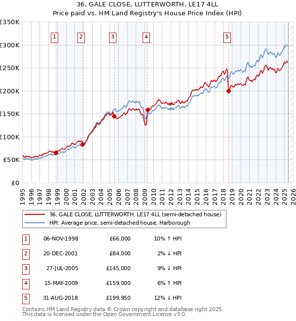 36, GALE CLOSE, LUTTERWORTH, LE17 4LL: Price paid vs HM Land Registry's House Price Index