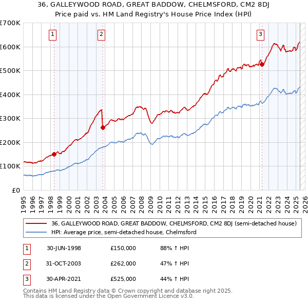 36, GALLEYWOOD ROAD, GREAT BADDOW, CHELMSFORD, CM2 8DJ: Price paid vs HM Land Registry's House Price Index