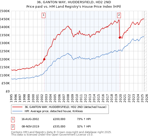 36, GANTON WAY, HUDDERSFIELD, HD2 2ND: Price paid vs HM Land Registry's House Price Index