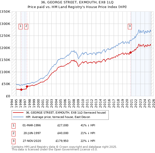 36, GEORGE STREET, EXMOUTH, EX8 1LQ: Price paid vs HM Land Registry's House Price Index