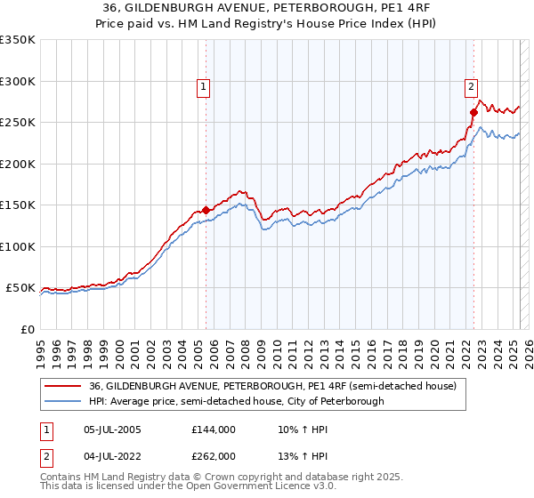 36, GILDENBURGH AVENUE, PETERBOROUGH, PE1 4RF: Price paid vs HM Land Registry's House Price Index