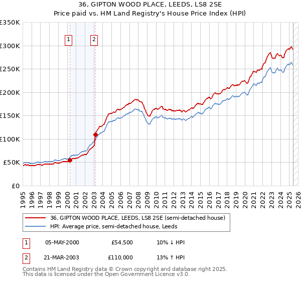36, GIPTON WOOD PLACE, LEEDS, LS8 2SE: Price paid vs HM Land Registry's House Price Index