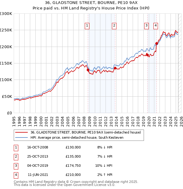 36, GLADSTONE STREET, BOURNE, PE10 9AX: Price paid vs HM Land Registry's House Price Index