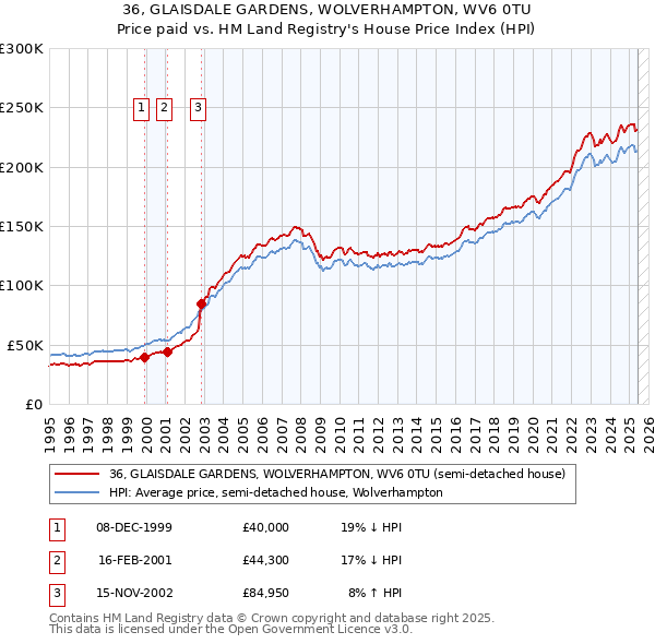 36, GLAISDALE GARDENS, WOLVERHAMPTON, WV6 0TU: Price paid vs HM Land Registry's House Price Index