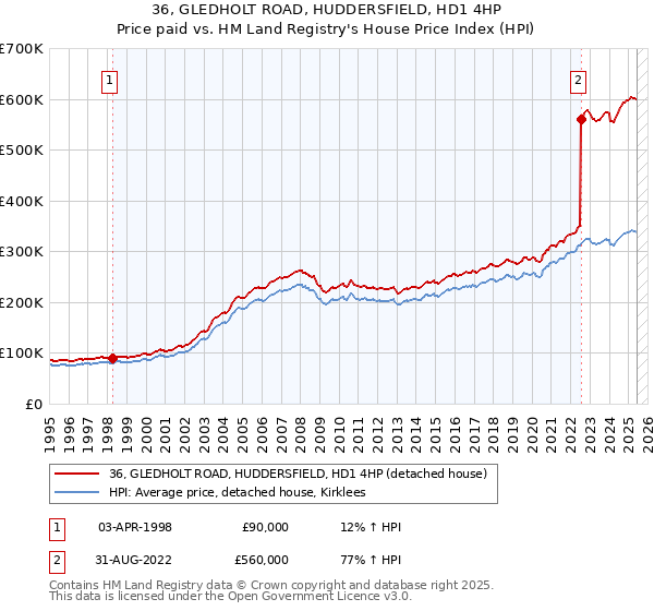 36, GLEDHOLT ROAD, HUDDERSFIELD, HD1 4HP: Price paid vs HM Land Registry's House Price Index