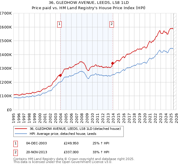 36, GLEDHOW AVENUE, LEEDS, LS8 1LD: Price paid vs HM Land Registry's House Price Index