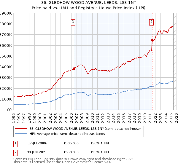 36, GLEDHOW WOOD AVENUE, LEEDS, LS8 1NY: Price paid vs HM Land Registry's House Price Index