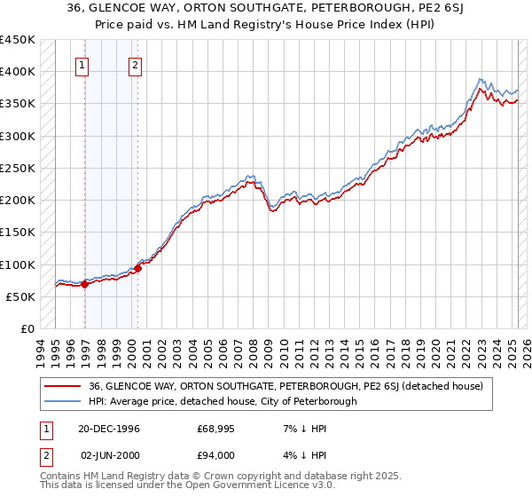 36, GLENCOE WAY, ORTON SOUTHGATE, PETERBOROUGH, PE2 6SJ: Price paid vs HM Land Registry's House Price Index