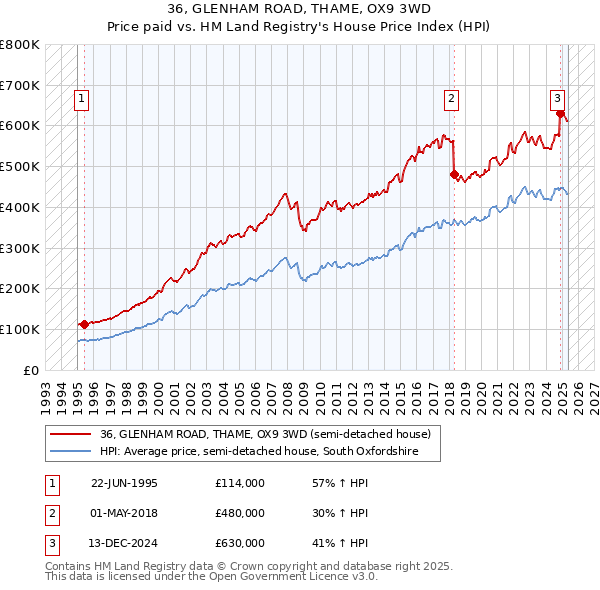 36, GLENHAM ROAD, THAME, OX9 3WD: Price paid vs HM Land Registry's House Price Index