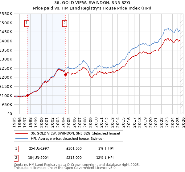 36, GOLD VIEW, SWINDON, SN5 8ZG: Price paid vs HM Land Registry's House Price Index