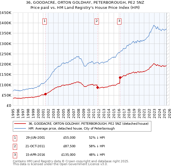 36, GOODACRE, ORTON GOLDHAY, PETERBOROUGH, PE2 5NZ: Price paid vs HM Land Registry's House Price Index