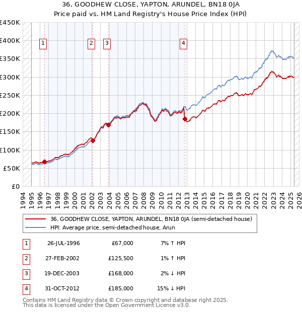 36, GOODHEW CLOSE, YAPTON, ARUNDEL, BN18 0JA: Price paid vs HM Land Registry's House Price Index
