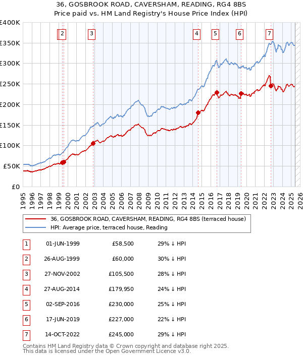 36, GOSBROOK ROAD, CAVERSHAM, READING, RG4 8BS: Price paid vs HM Land Registry's House Price Index