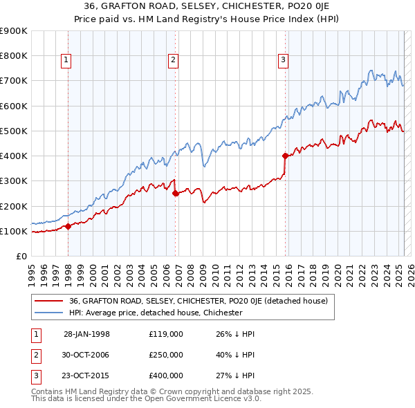 36, GRAFTON ROAD, SELSEY, CHICHESTER, PO20 0JE: Price paid vs HM Land Registry's House Price Index